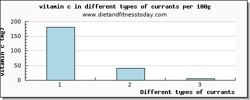 currants vitamin c per 100g